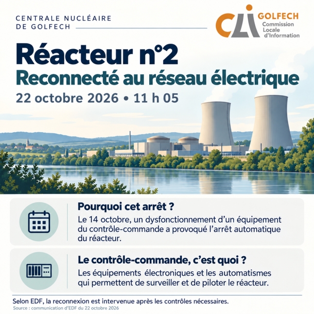 Réacteur n°2 de Golfech reconnecté après son arrêt du 14 octobre 2026